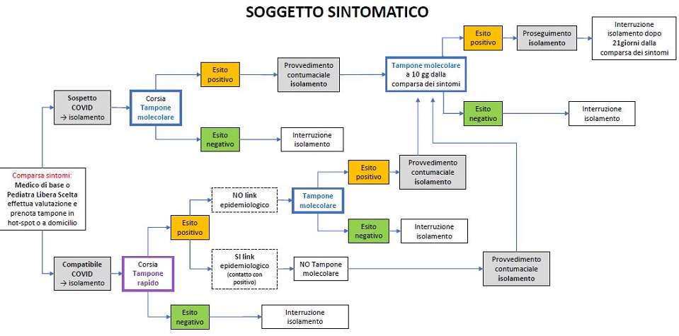 Covid: ecco il percorso se ci si ammala