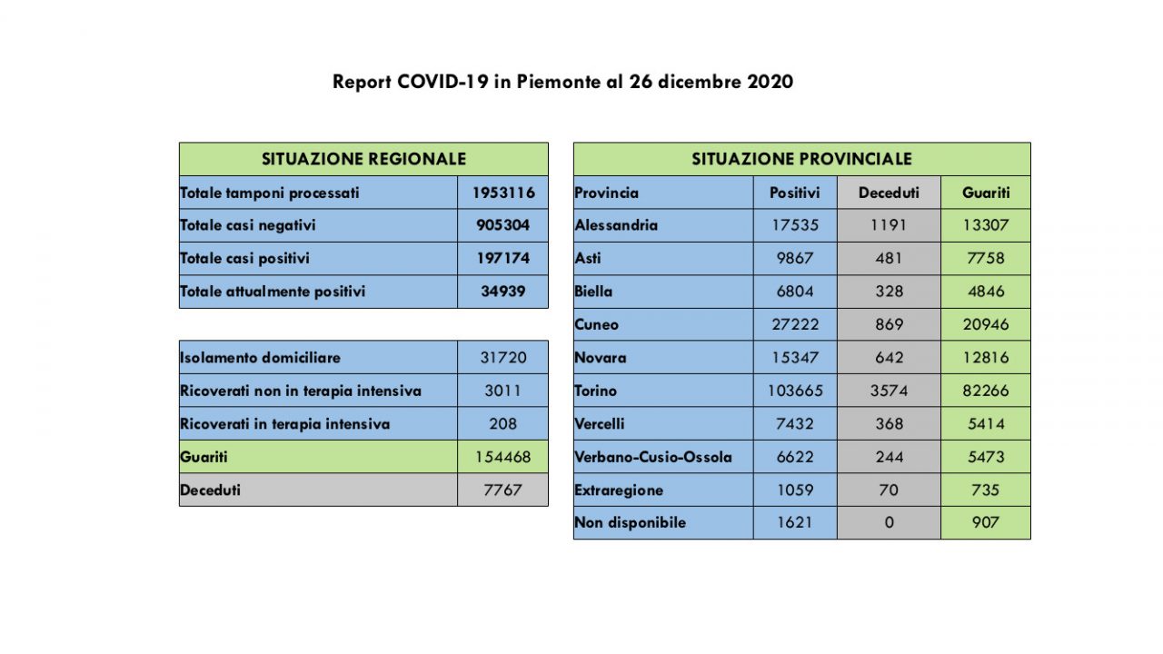 Covid, tra Natale e Santo Stefano più contagiati che guariti