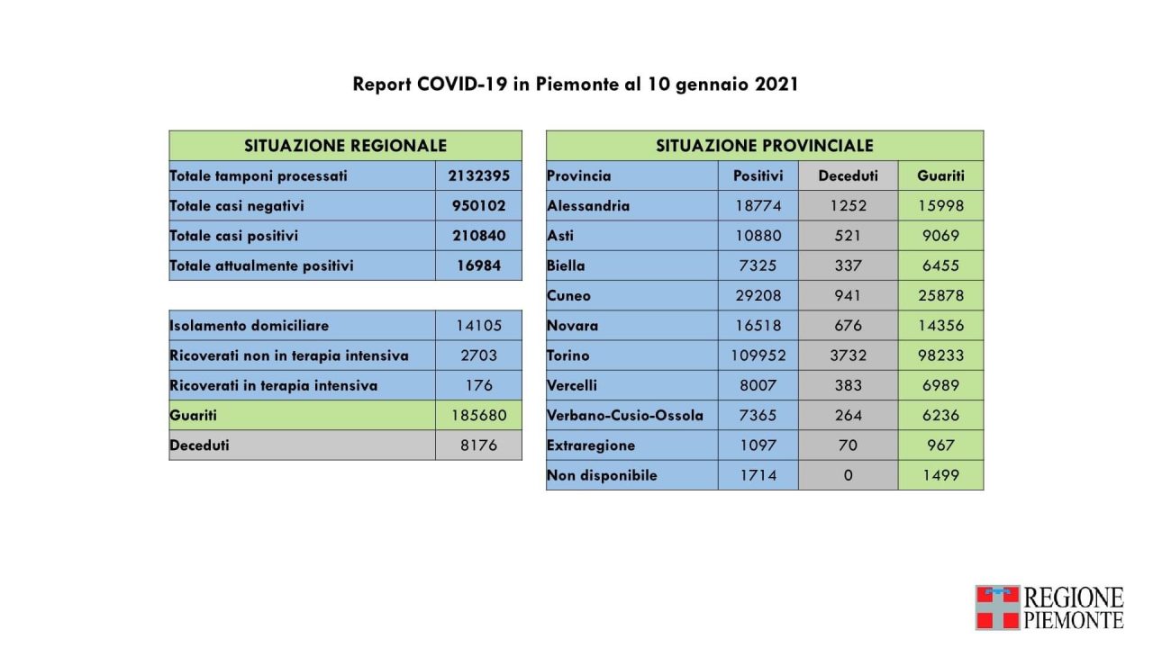 Covid19, i guariti sono quasi il doppio dei nuovi contagi