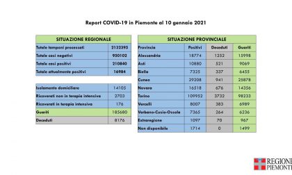 Covid19, i guariti sono quasi il doppio dei nuovi contagi