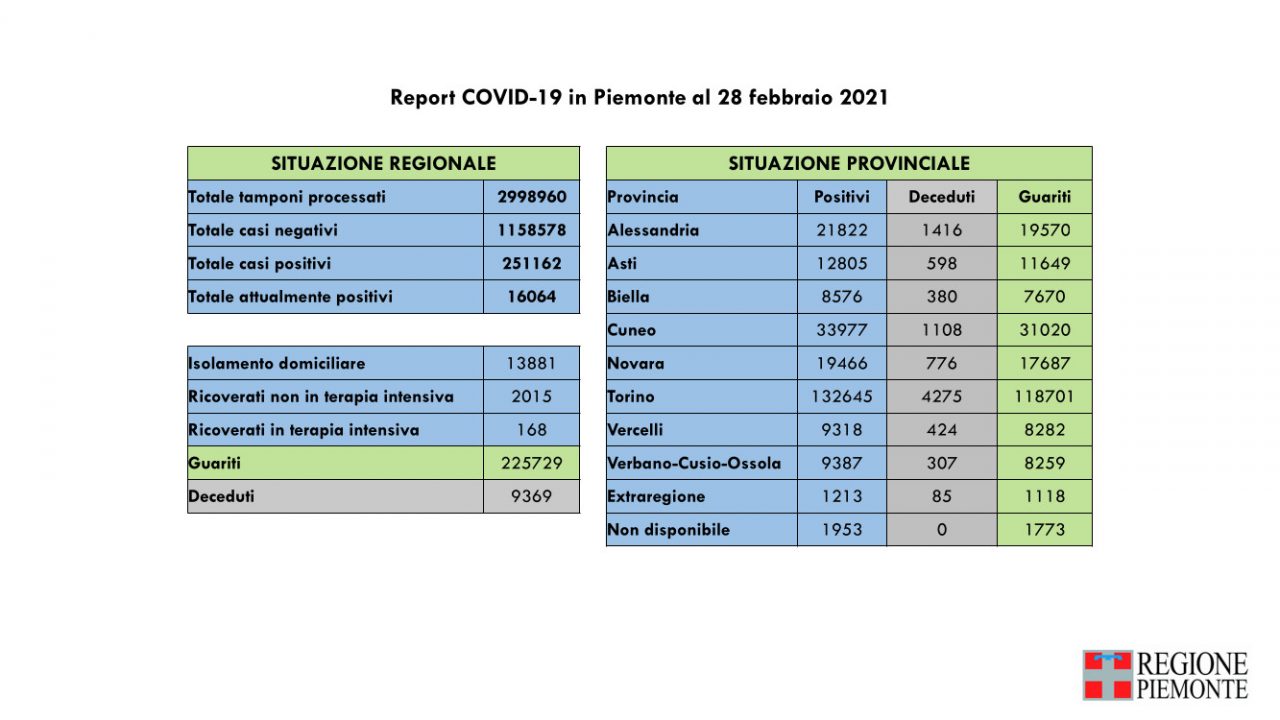 Covid, in un giorno 902 nuovi positivi e “appena” 464 guariti