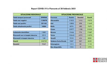 Covid, in un giorno 902 nuovi positivi e "appena" 464 guariti