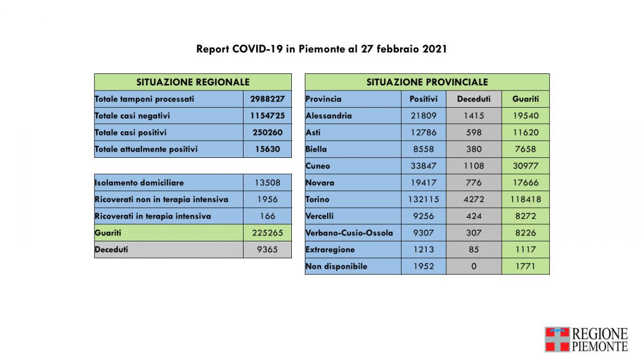 Covid, 1188 nuovi casi. I guariti sono “solo” 654