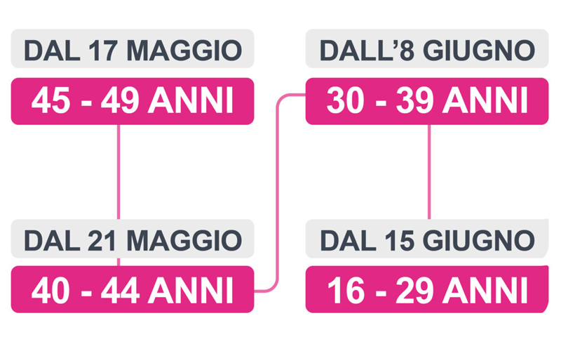 Vaccinazioni Covid: da oggi le preadesioni per la fascia 45-49 anni