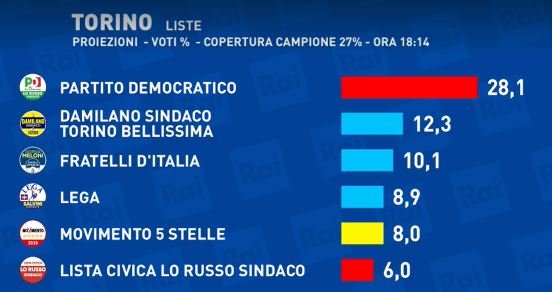 elezioni Torino 2021 liste