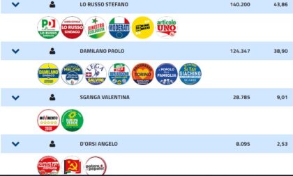 Elezioni Torino 2021: a chi andrà lo "zero-virgola" dei partitini nell'ipotesi ballottaggio