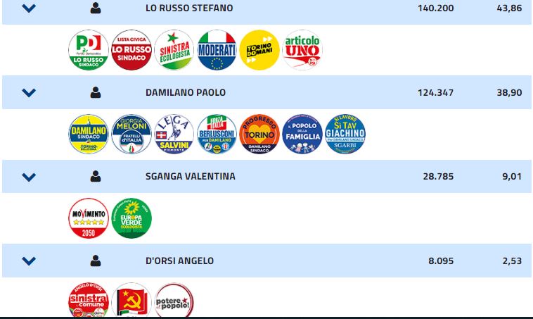 Elezioni Torino 2021: a chi andrà lo “zero-virgola” dei partitini nell’ipotesi ballottaggio