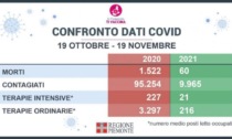 In Piemonte il Covid circola dieci volte meno di un anno fa