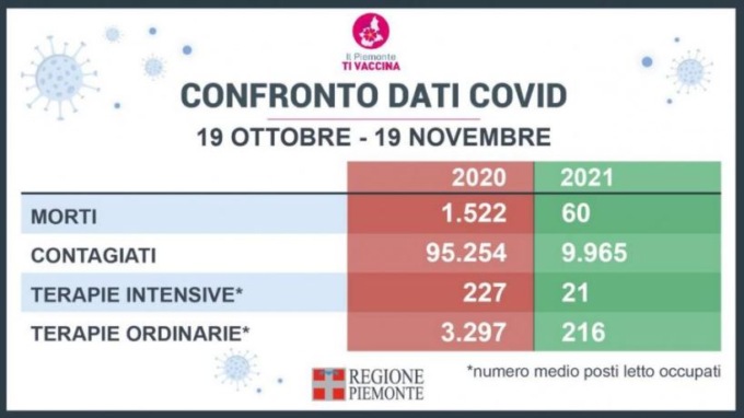In Piemonte il Covid circola dieci volte meno di un anno fa