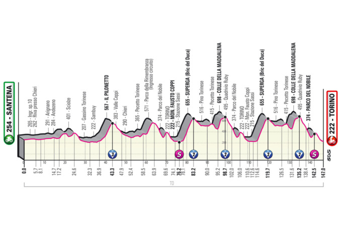 Giro d’Italia 2022, oggi la Santena-Torino: altimetria, planimetria e favoriti