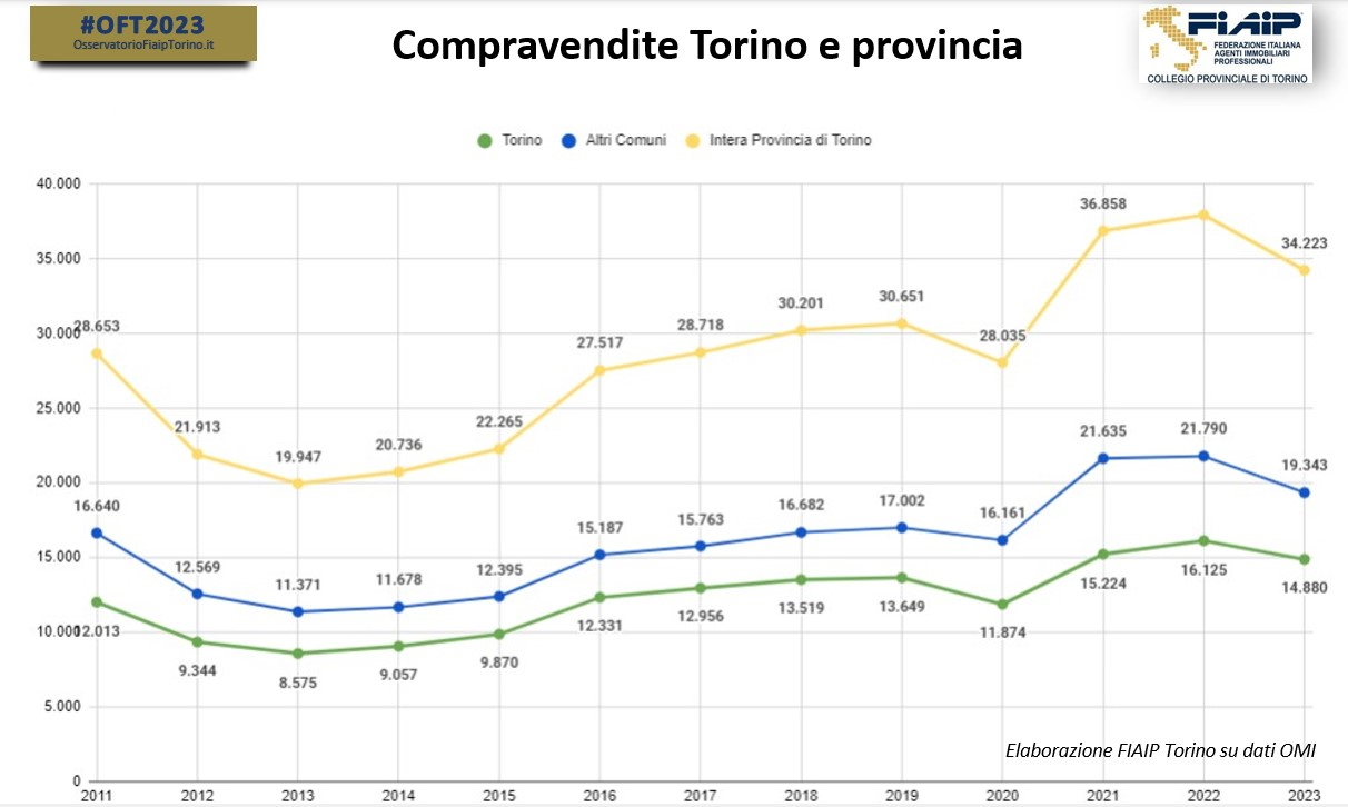 _1Compravendite Torino e provincia nel tempo