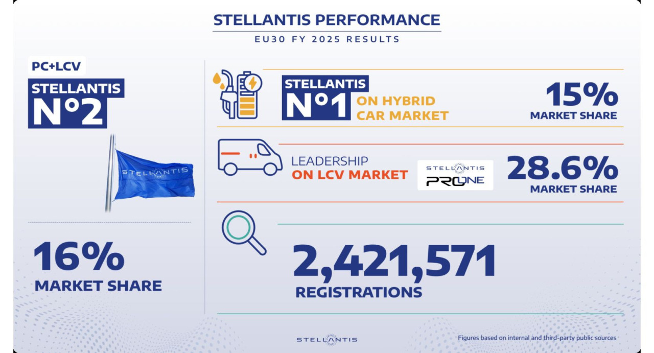 Con oltre 2.400.000 immatricolazioni e il 16% di quota, Stellantis chiude il 2025 al secondo posto fra gli OEM sul mercato auto UE30